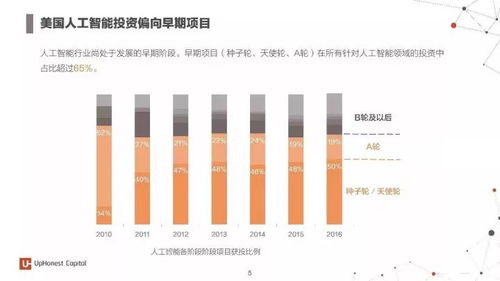 2017年度人工智能報告 7大行業應用與100個初創企業